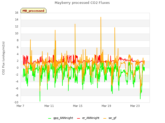 Explore the graph:Mayberry processed CO2 Fluxes in a new window