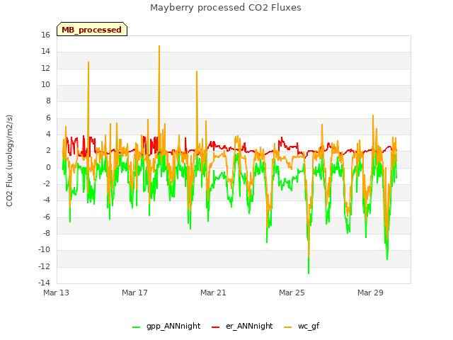 Explore the graph:Mayberry processed CO2 Fluxes in a new window