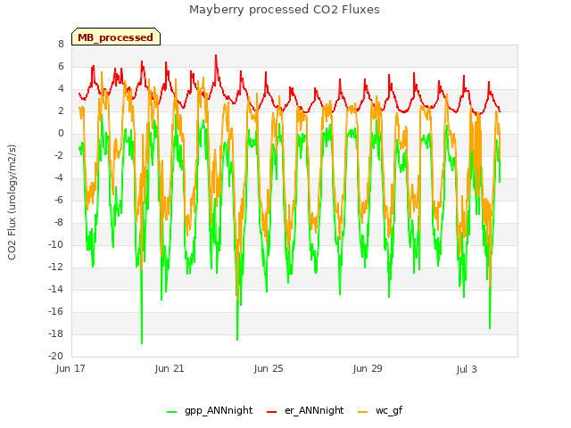 Explore the graph:Mayberry processed CO2 Fluxes in a new window