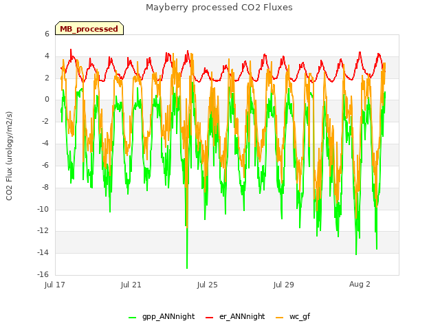 Explore the graph:Mayberry processed CO2 Fluxes in a new window