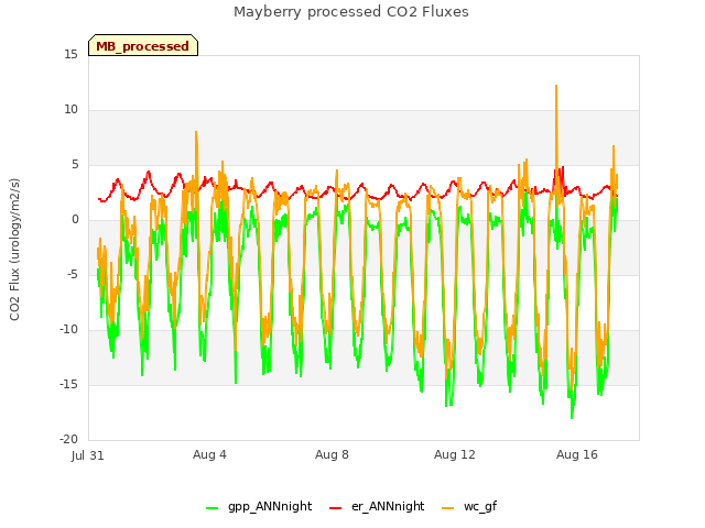 Explore the graph:Mayberry processed CO2 Fluxes in a new window