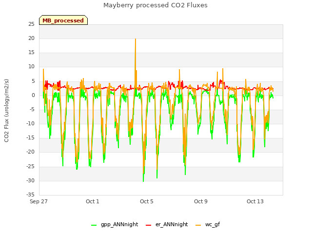 Explore the graph:Mayberry processed CO2 Fluxes in a new window