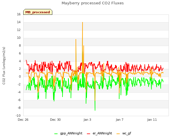 Explore the graph:Mayberry processed CO2 Fluxes in a new window