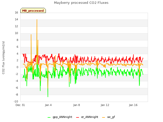 Explore the graph:Mayberry processed CO2 Fluxes in a new window