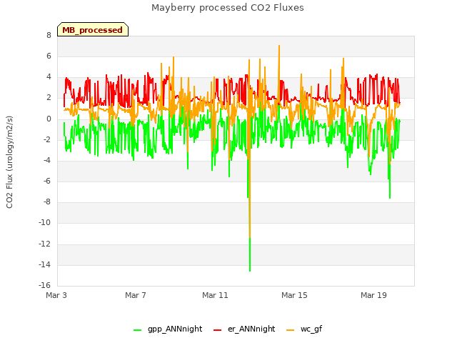 Explore the graph:Mayberry processed CO2 Fluxes in a new window