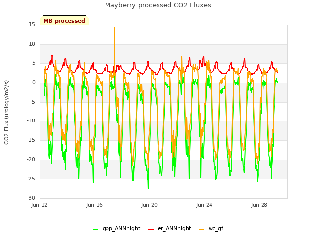 Explore the graph:Mayberry processed CO2 Fluxes in a new window