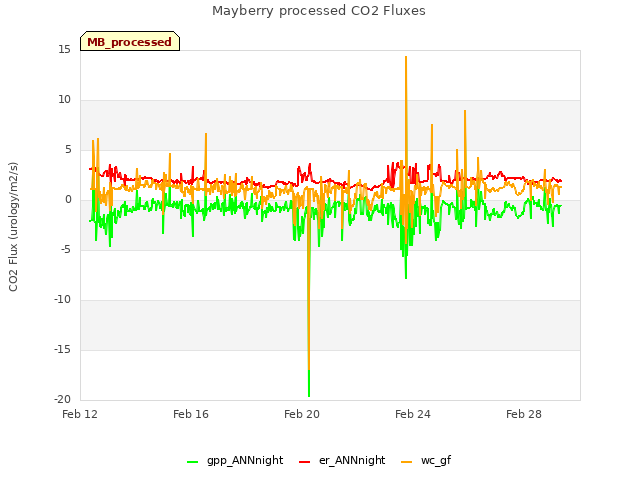 Explore the graph:Mayberry processed CO2 Fluxes in a new window