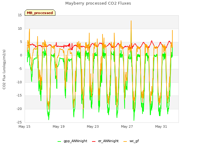 Explore the graph:Mayberry processed CO2 Fluxes in a new window