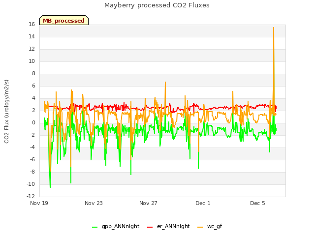 Explore the graph:Mayberry processed CO2 Fluxes in a new window