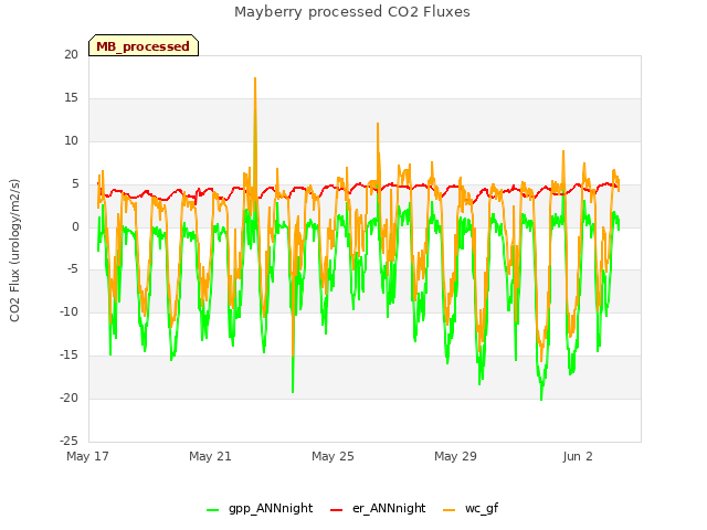 Explore the graph:Mayberry processed CO2 Fluxes in a new window