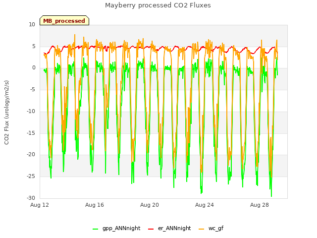 Explore the graph:Mayberry processed CO2 Fluxes in a new window
