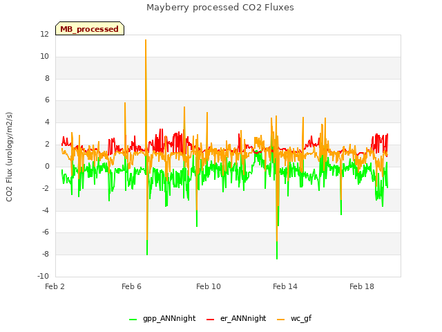 Explore the graph:Mayberry processed CO2 Fluxes in a new window