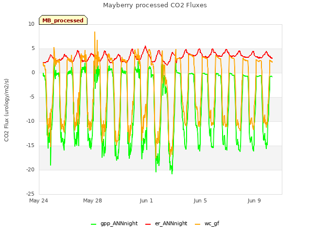 Explore the graph:Mayberry processed CO2 Fluxes in a new window
