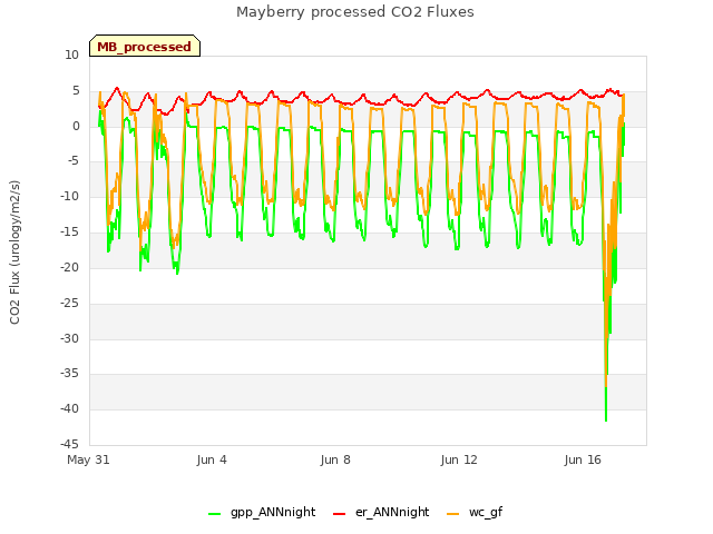 Explore the graph:Mayberry processed CO2 Fluxes in a new window