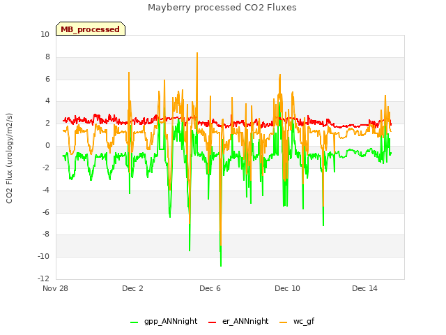 Explore the graph:Mayberry processed CO2 Fluxes in a new window