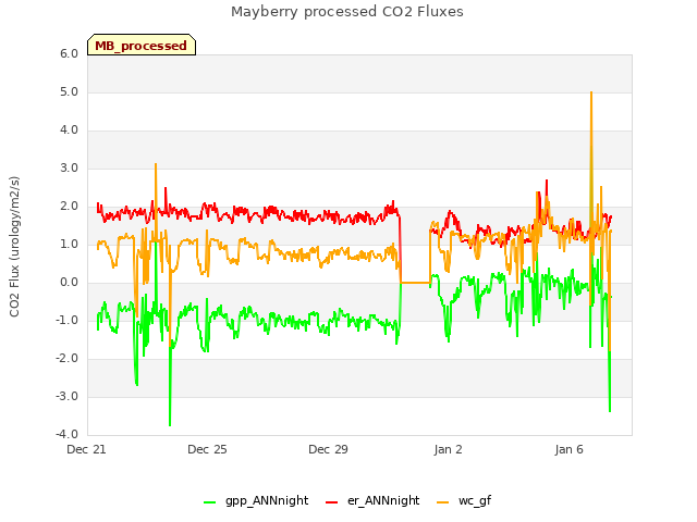 Explore the graph:Mayberry processed CO2 Fluxes in a new window
