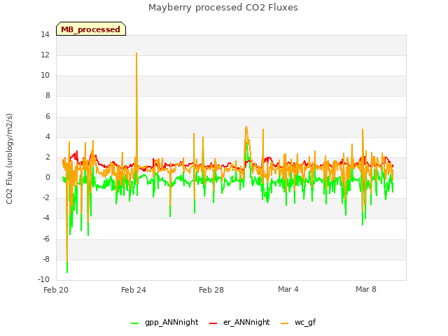 Explore the graph:Mayberry processed CO2 Fluxes in a new window