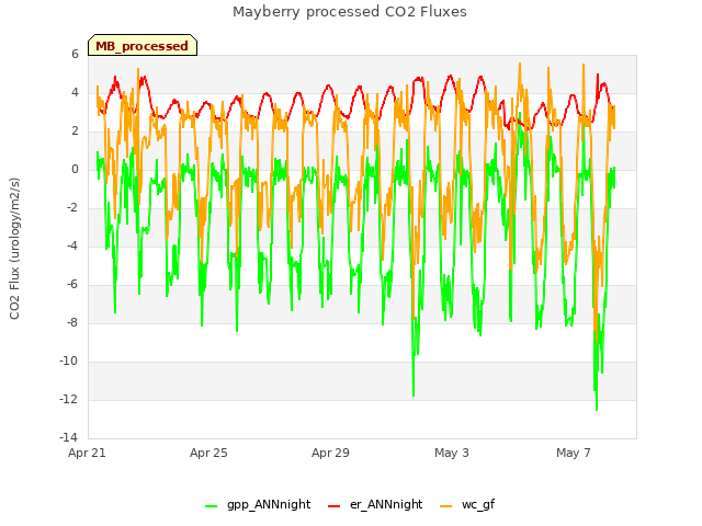 Explore the graph:Mayberry processed CO2 Fluxes in a new window
