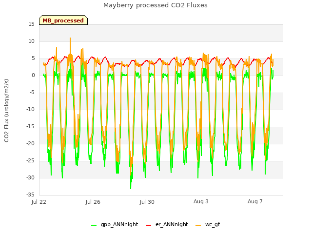 Explore the graph:Mayberry processed CO2 Fluxes in a new window