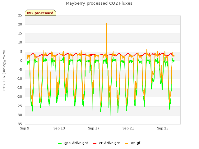 Explore the graph:Mayberry processed CO2 Fluxes in a new window