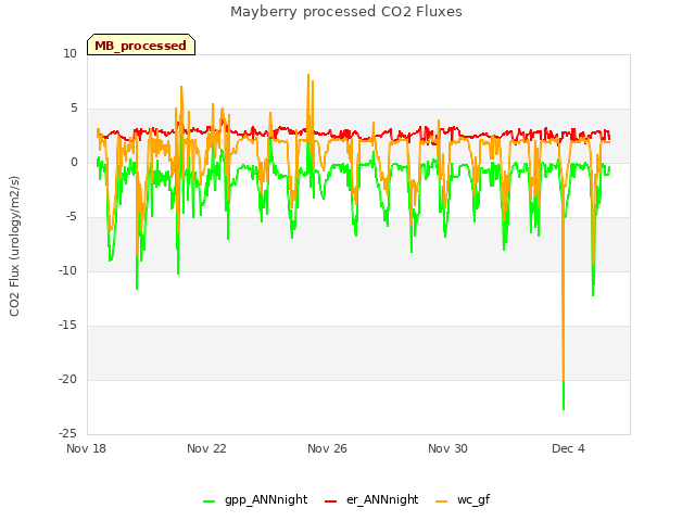 Explore the graph:Mayberry processed CO2 Fluxes in a new window