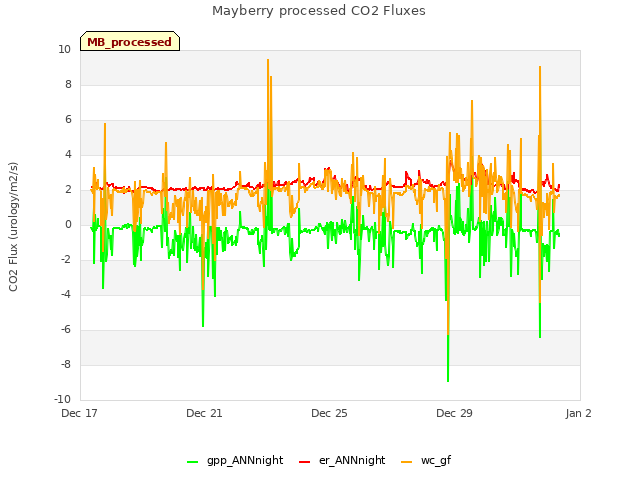Explore the graph:Mayberry processed CO2 Fluxes in a new window