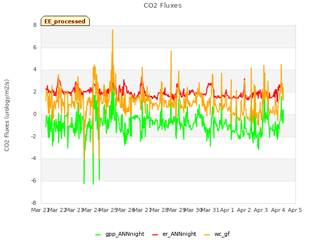 plot of CO2 Fluxes