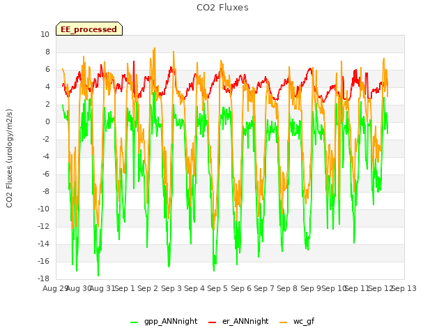 plot of CO2 Fluxes