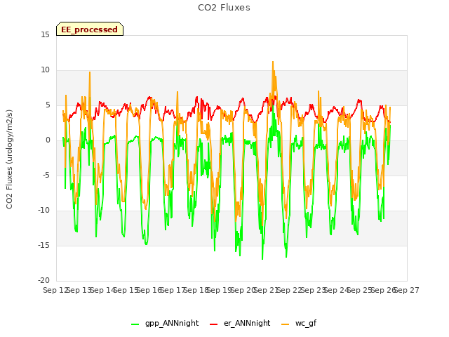 plot of CO2 Fluxes