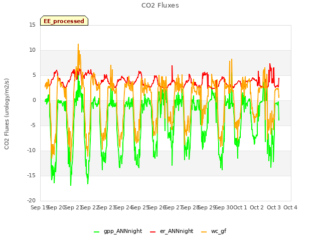 plot of CO2 Fluxes