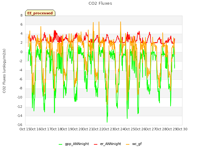 plot of CO2 Fluxes