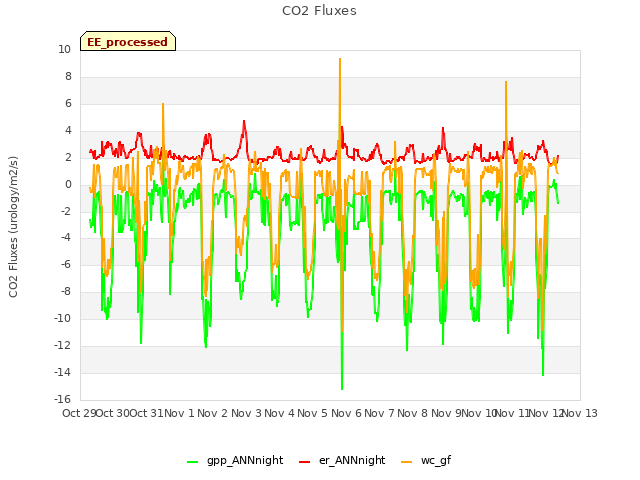 plot of CO2 Fluxes