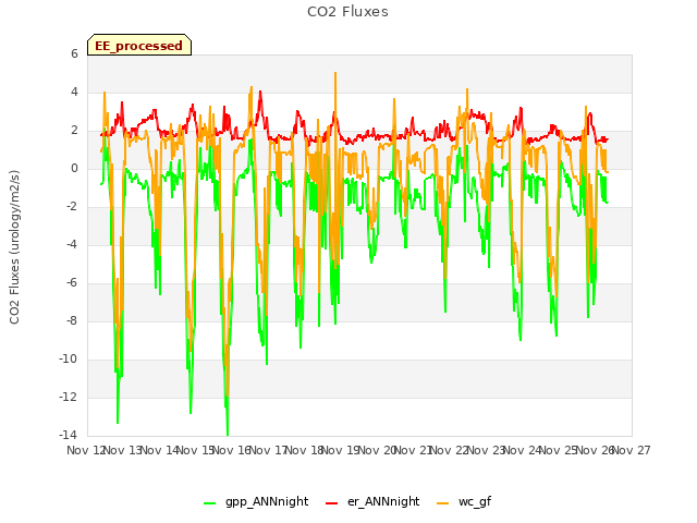 plot of CO2 Fluxes