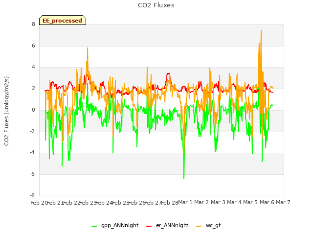 plot of CO2 Fluxes