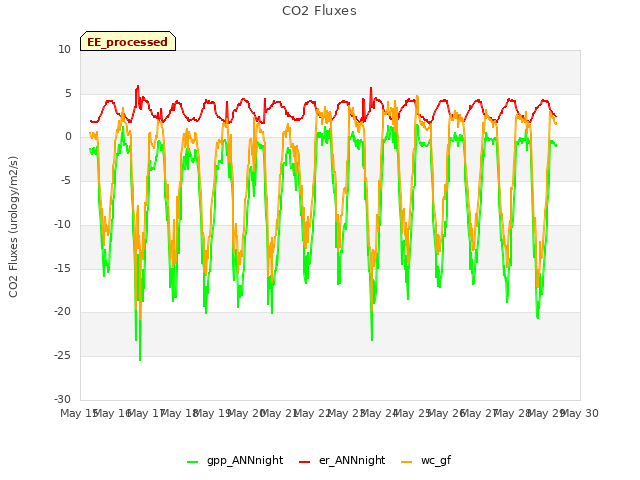 plot of CO2 Fluxes