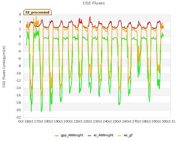 plot of CO2 Fluxes