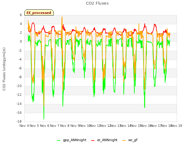 plot of CO2 Fluxes