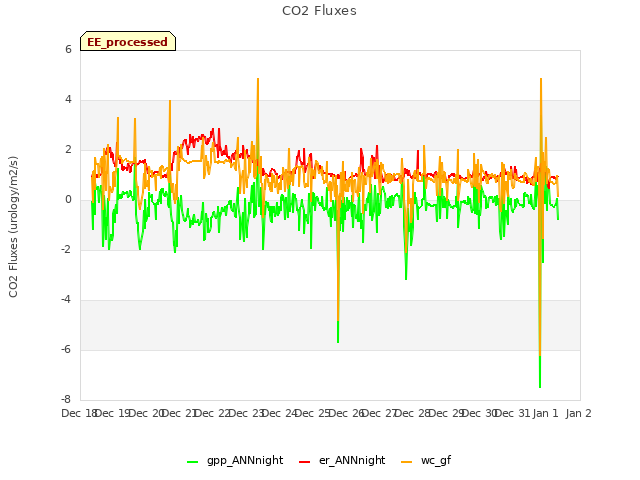 plot of CO2 Fluxes