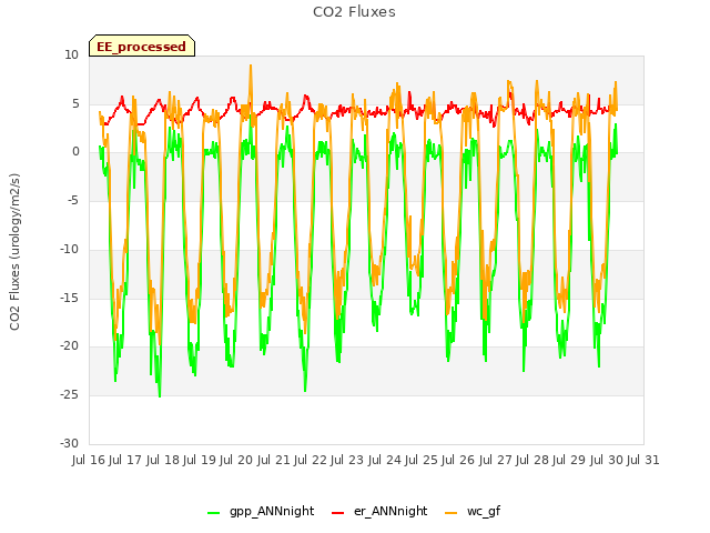 plot of CO2 Fluxes