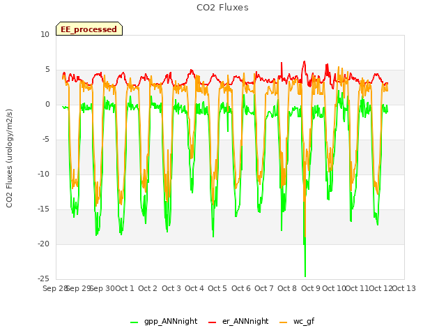 plot of CO2 Fluxes