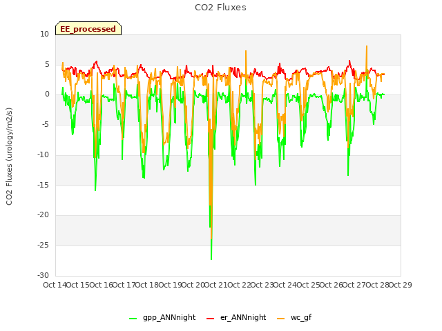 plot of CO2 Fluxes