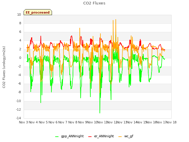 plot of CO2 Fluxes
