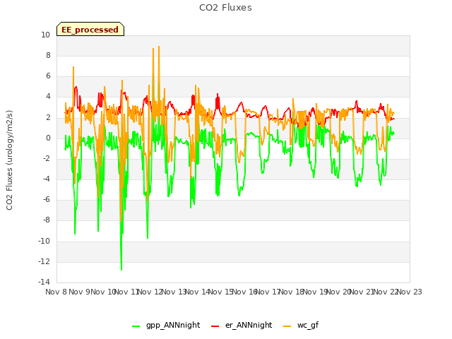 plot of CO2 Fluxes