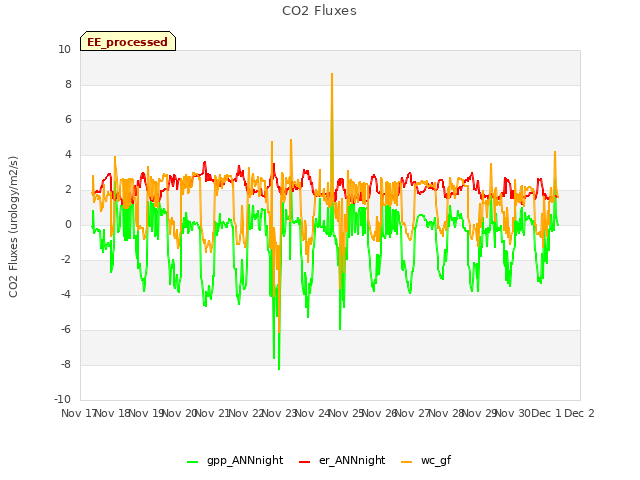 plot of CO2 Fluxes