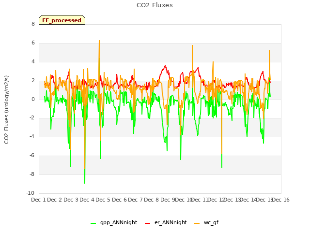 plot of CO2 Fluxes