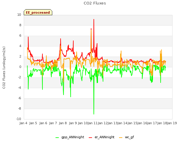 plot of CO2 Fluxes
