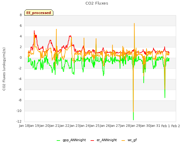 plot of CO2 Fluxes