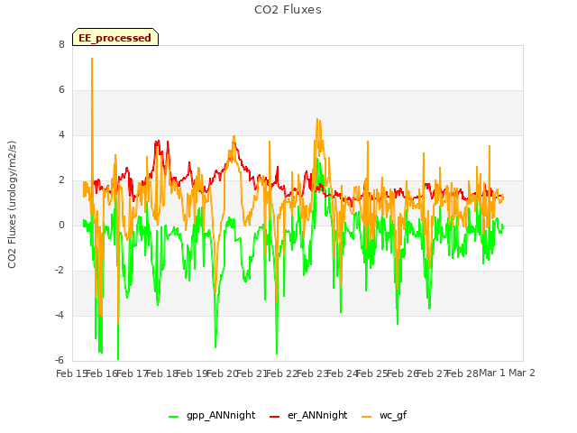 plot of CO2 Fluxes