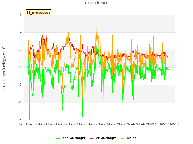plot of CO2 Fluxes