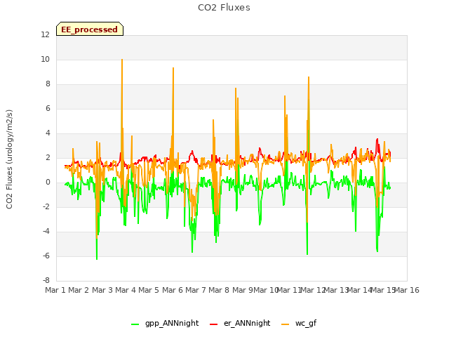 plot of CO2 Fluxes